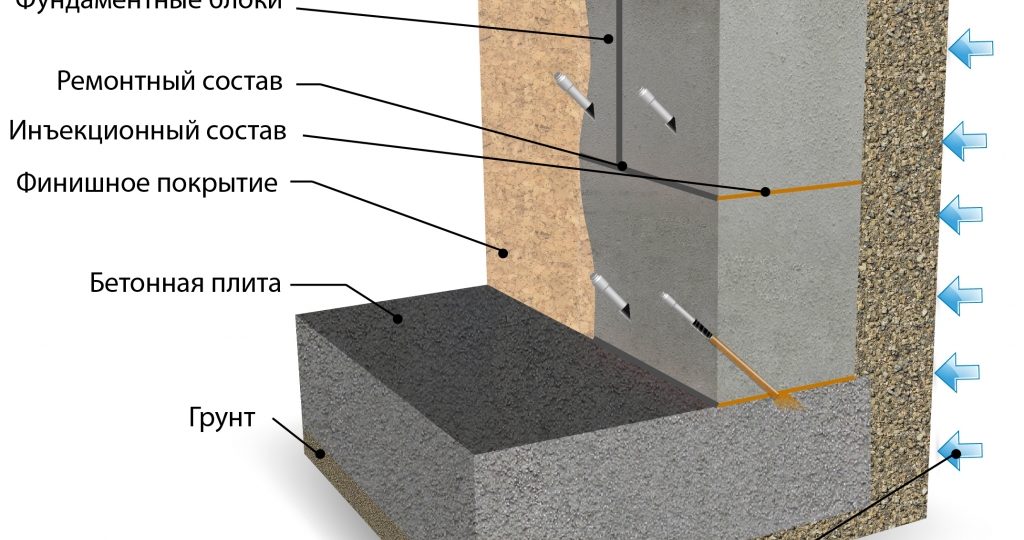 Гидроизоляция подвала изнутри