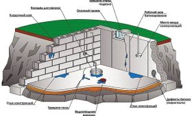 Работы по гидроизоляции подвала